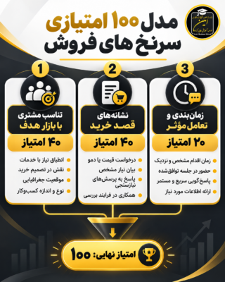مدل امتیازدهی به سرنخ‌های فروش شامل ۴۰ امتیاز تناسب مشتری، ۴۰ امتیاز قصد خرید و ۲۰ امتیاز زمان‌بندی