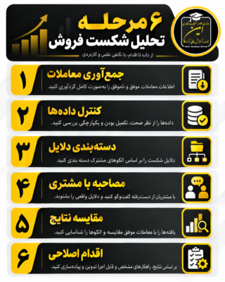 شش مرحله تحلیل شکست فروش شامل جمعآوری معاملات، کنترل دادهها، دستهبندی دلایل، مصاحبه با مشتری، مقایسه نتایج و اقدام اصلاحی
