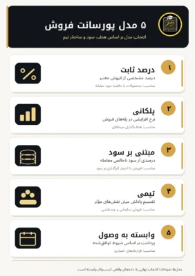 مقایسه پنج مدل طراحی پورسانت فروش شامل درصد ثابت، پلکانی، مبتنی بر سود، تیمی و وابسته به وصول