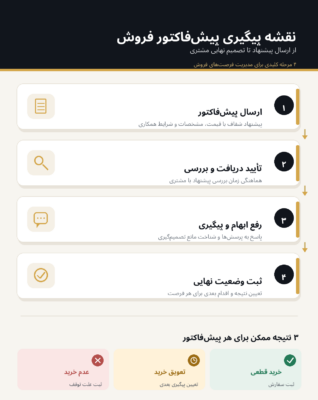 مراحل پیگیری پیش‌فاکتور فروش تا تصمیم نهایی مشتری
