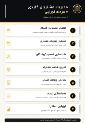 هفت مرحله مدیریت مشتریان کلیدی از انتخاب مشتری و شناسایی تصمیم‌گیرندگان تا طراحی برنامه و ارزیابی عملکرد