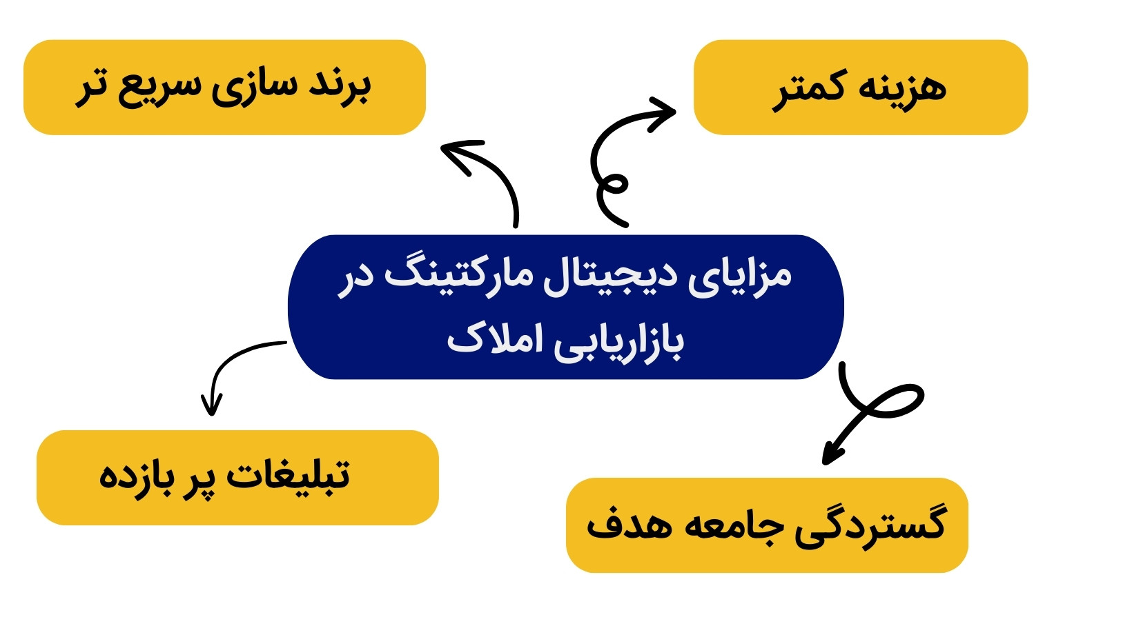 مارکتینگ املاک