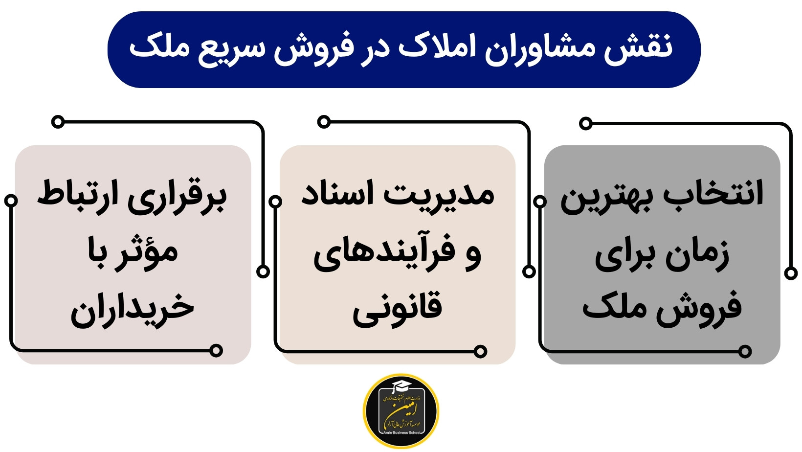 فروش سریع ملک