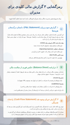 اینفوگرافیک رمزگشایی ۳ گزارش مالی کلیدی در دوره مدیریت مالی برای مدیران غیرمالی