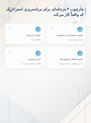 اینفوگرافیک چارچوب ۴ مرحلهای برای برنامه ریزی استراتژیک که واقعاً کار میکند